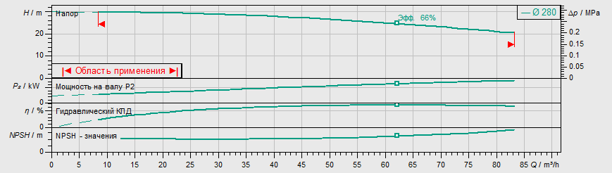 Насос Wilo IL 80/295-7,5/4