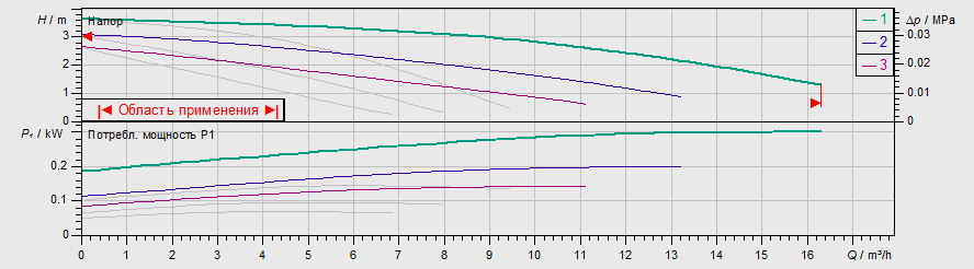 Насос Wilo TOP-SD 40/3 DM PN6/10