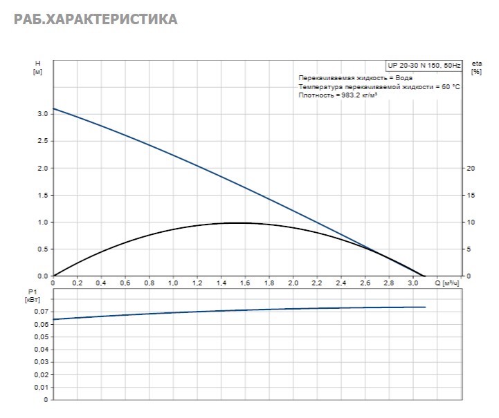 Насос Grundfos UP20-30 N 150 1x230V 50Hz 9H
