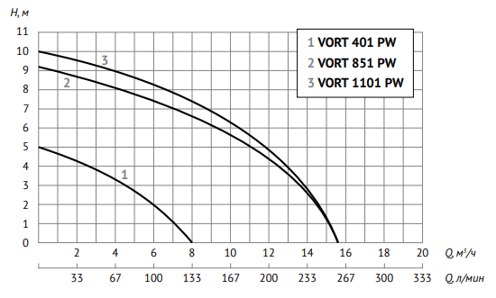 Дренажный насос Unipump VORT 851 PW