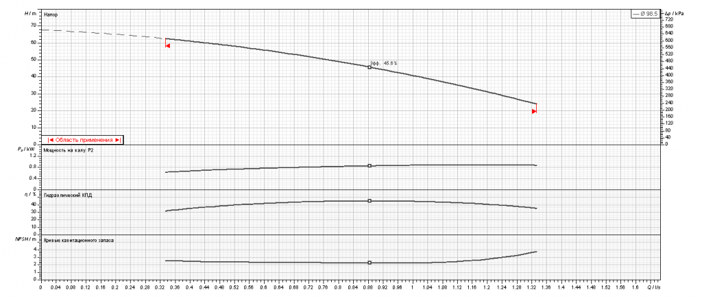 Насос Ebara MATRIX 3-6T/0,9M