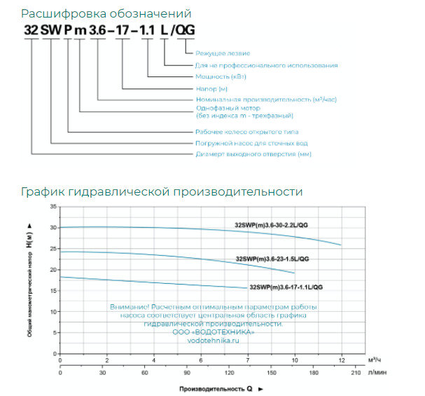 Насос фекальный LEO 32SWPm3.6-30-2.2L/QG