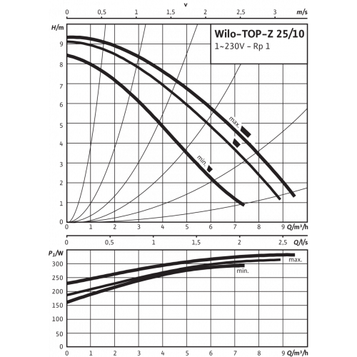 Насос Wilo TOP-Z 25/10 EM PN16