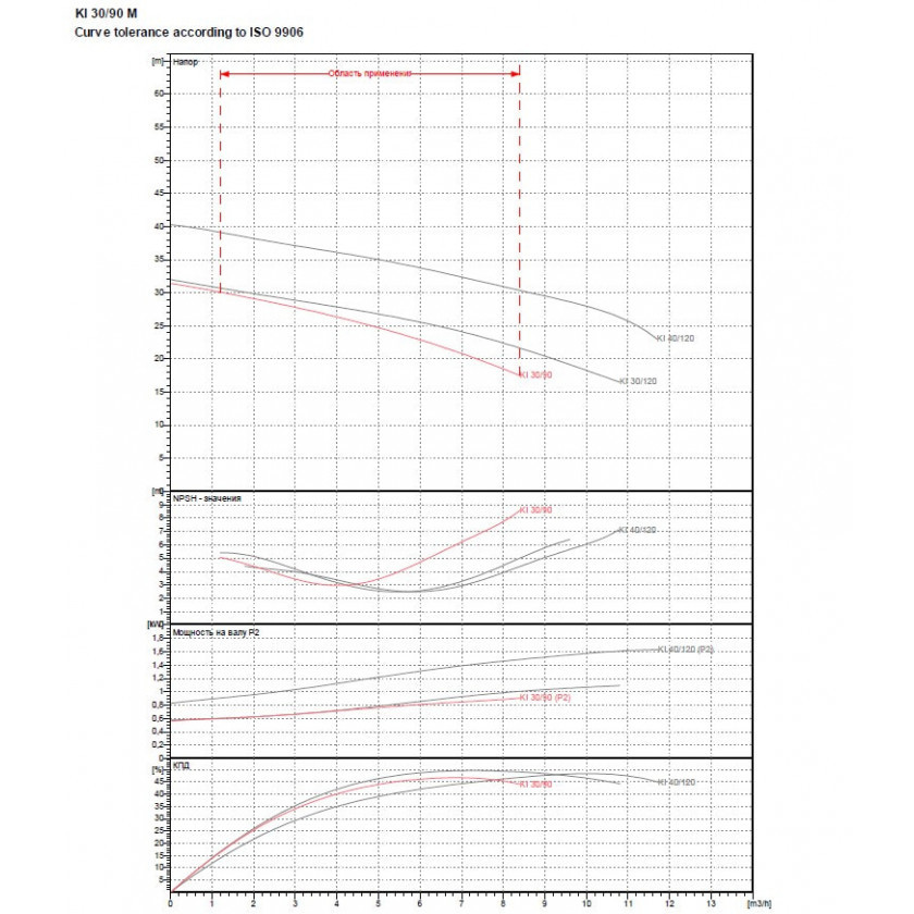 Насос центробежный DAB KI 30/90 T IE3