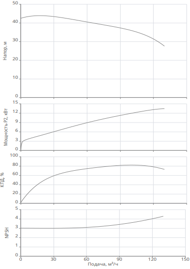 Насос Native BPG 65/160-15/2-ST-H12