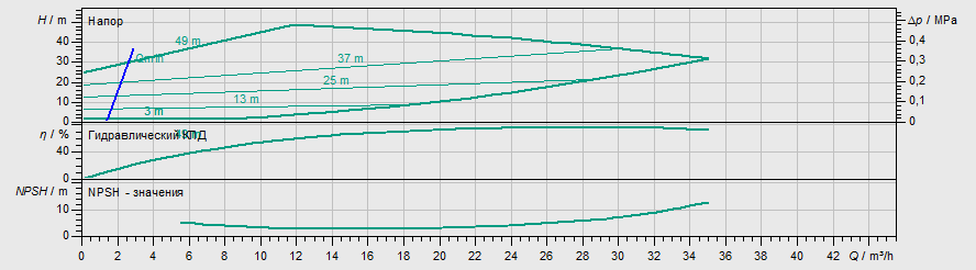 Насос Wilo STRATOS GIGA 40/1-51/4,2