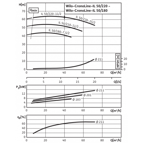 Насос ин-лайн Wilo IL 50/220-11/2-IE3 400В