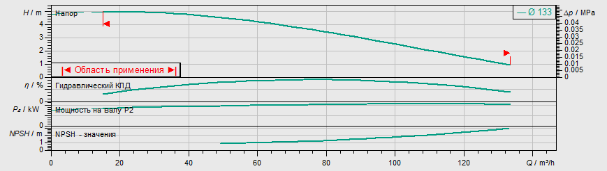 Насос Wilo IPL 100/135-1,1/4