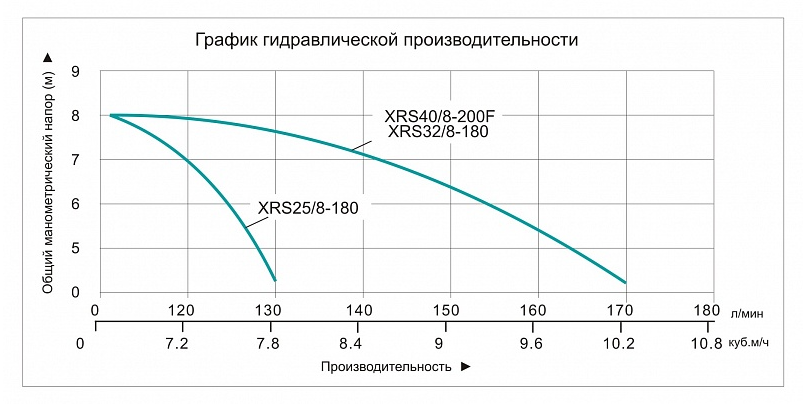 Насос циркуляционный Vodotok XRS 25/8-180