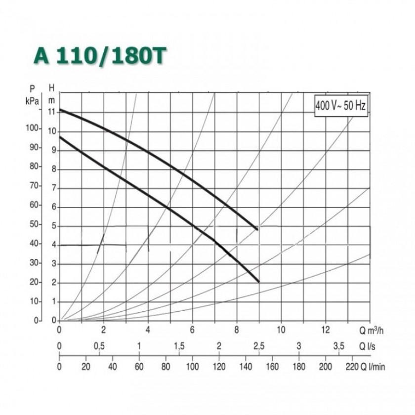 Насос A 110/180 T - 400 v