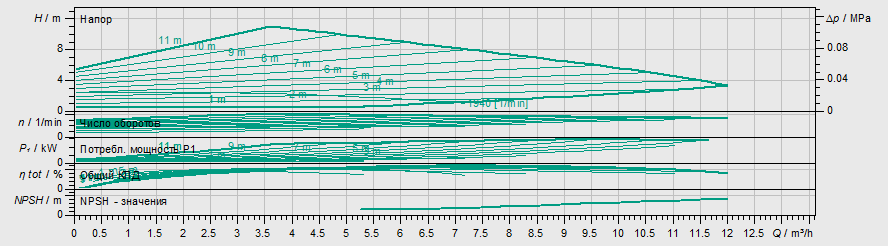 Насос Wilo Stratos MAXO-Z 25/0,5-12 PN16