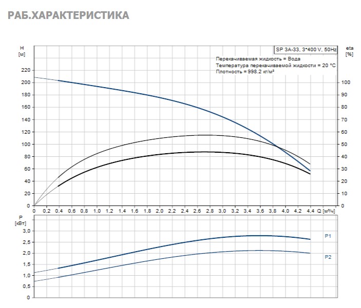 Насос Grundfos SP3A-33 2.2KW 3x380-415V 50Hz