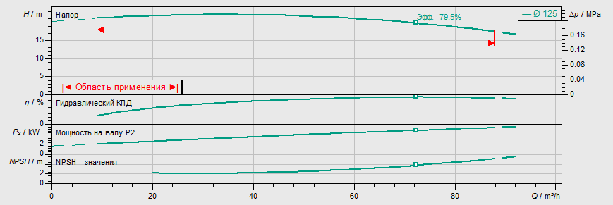 Насос Wilo BL 50/130-5,5/2