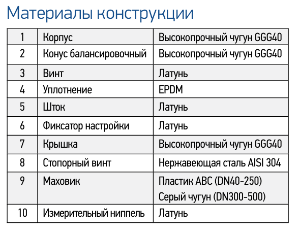 Клапан балансировочный фланцевый REON тип RSV55 DN50