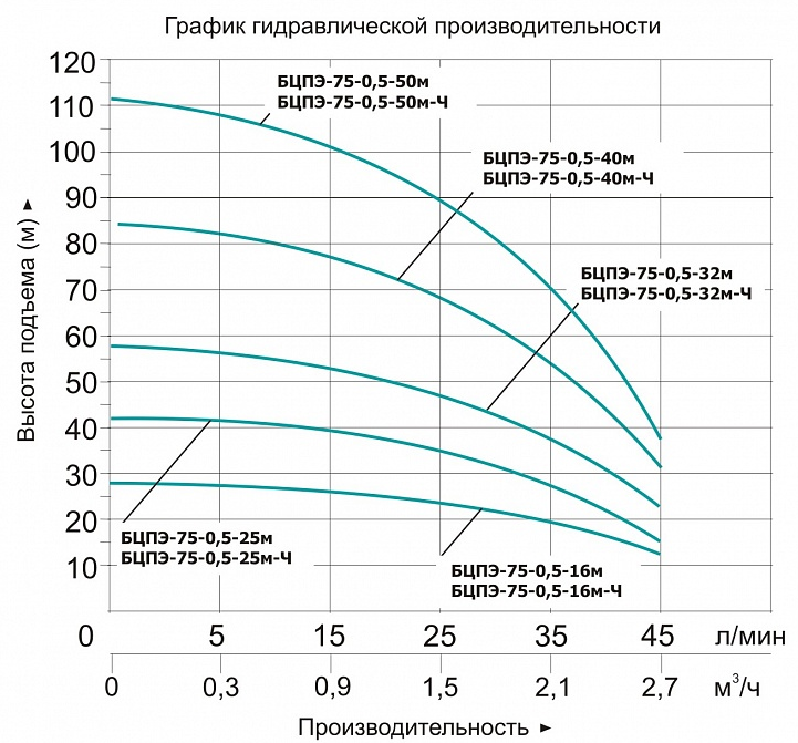 Насос Vodotok БЦПЭ-75-0.5-16м