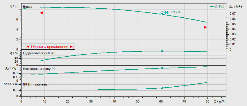 Насос Wilo BL 65/160-1,5/4