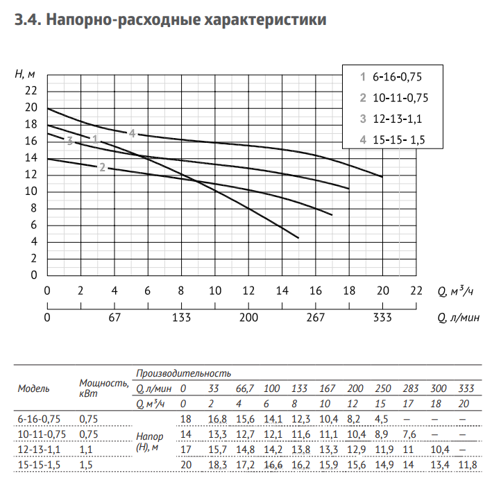 Дренажный насос Unipump INOXPROF 6-16-0,75