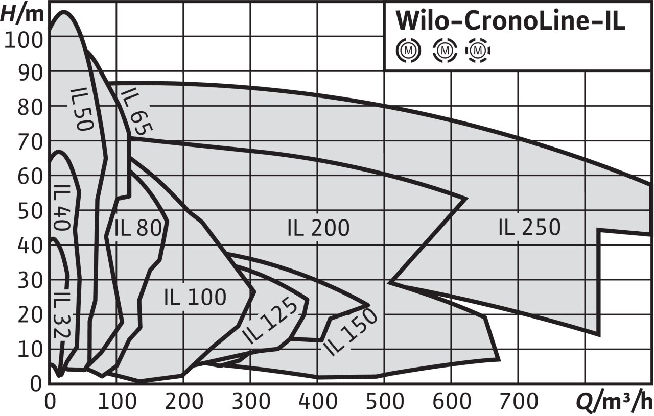 Насос Wilo CronoLine-IL 100/210-30/2