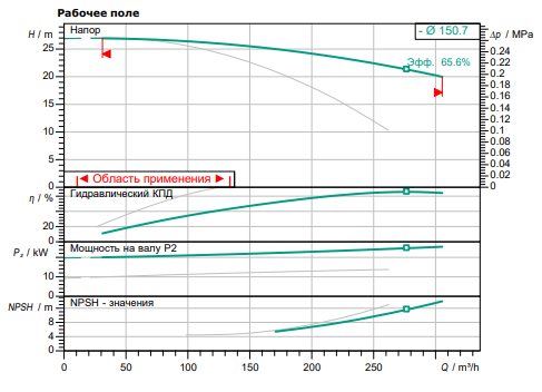 Насос Wilo DL 100/150-15/2