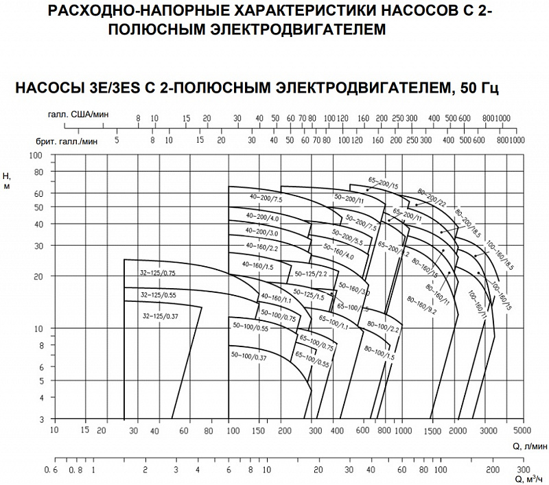 Насос Ebara 3E 80-200/18,5
