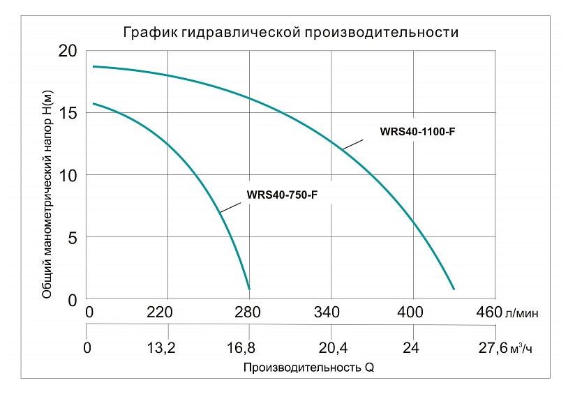Насос циркуляционный фланцевый Vodotok WRS 40-750-F
