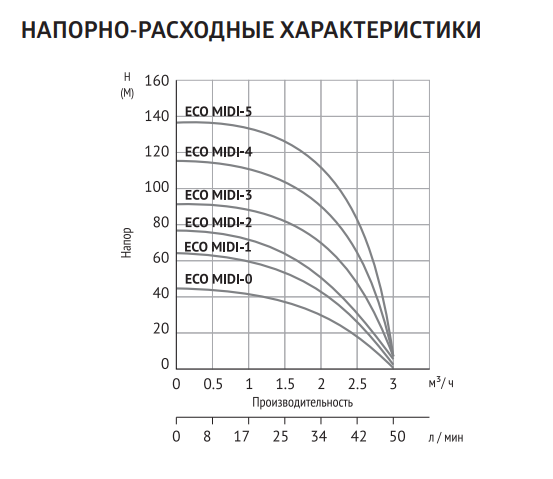 Погружной скважинный насос Unipump ECO MIDI-5
