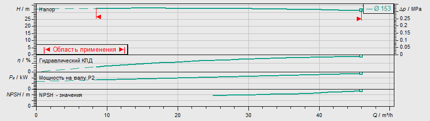 Насос Wilo BL 50/150-5,5/2