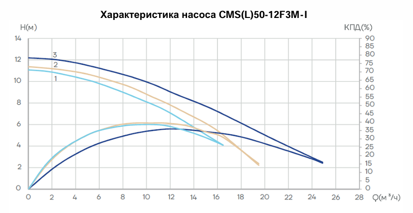 Циркуляционный насос Aikon CM (L) 0-12F3M-I