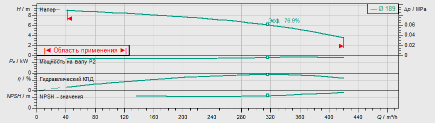 Насос Wilo IL 200/180-7,5/4