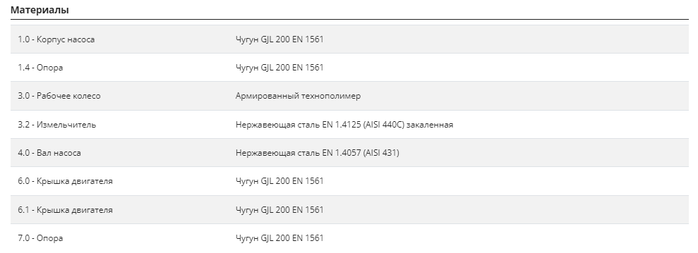 Насос Pedrollo TRITUS TR 1,1
