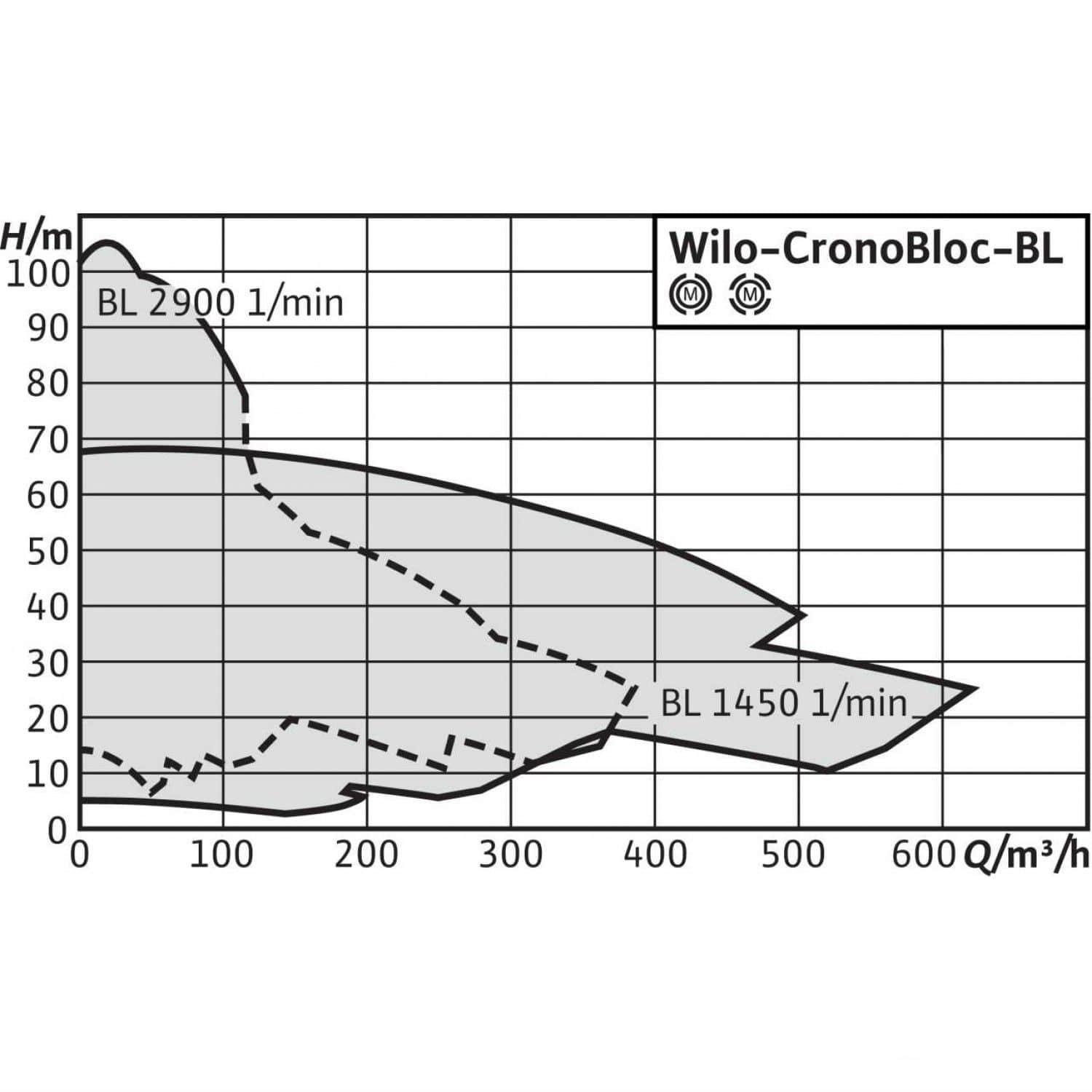 Насос Wilo BL 50/120-4/2