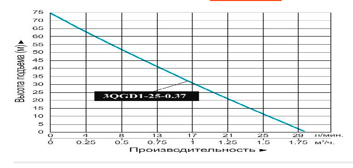 Насос погружной винтовой Vodotok 3QGD 1-25-0.37