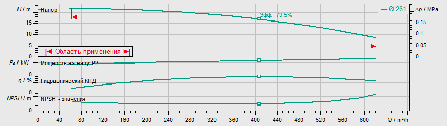 Насос Wilo IL 200/265-30/4