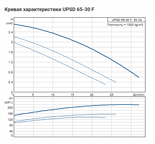 Насос Grundfos UPSD 65-30 F340 DM