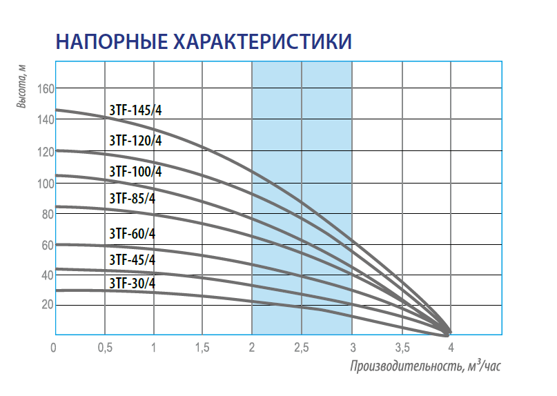 Насос скважинный Belamos 3TF-85/4