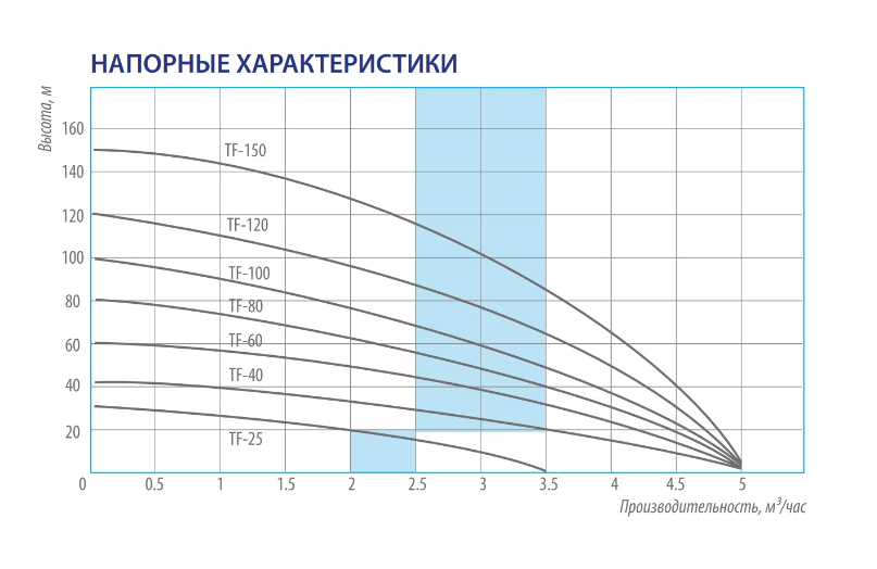 Насос скважинный центробежный Belamos TF-120/70