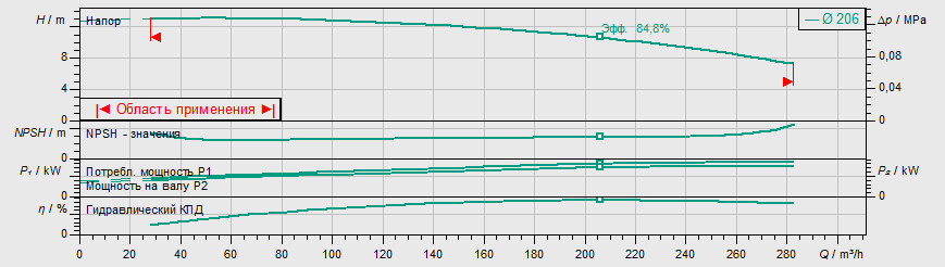 Насос Wilo BL 125/210-7,5/4