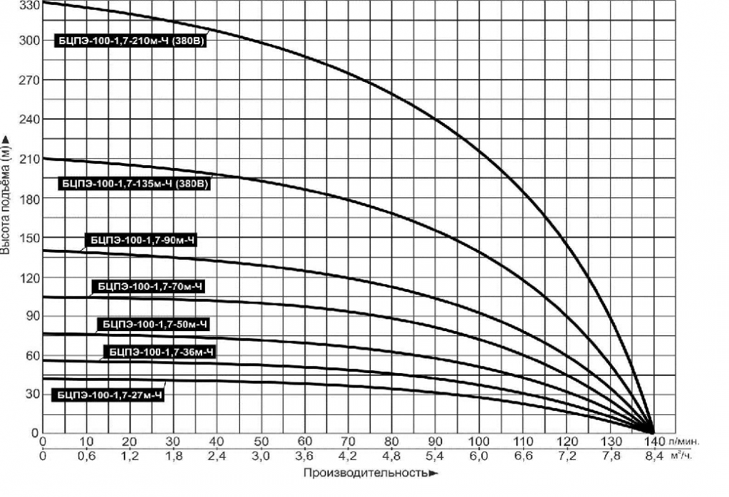 Насос погружной скважинный Vodotok БЦПЭ-100-1.7 -27м-Ч