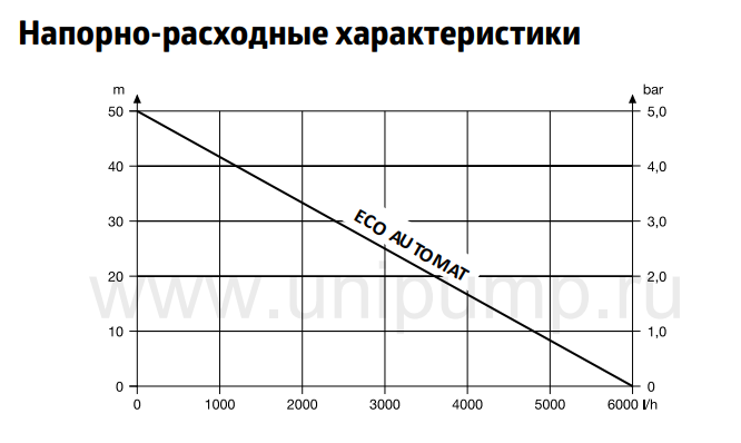 Погружной скважинный насос Unipump ECO-AUTOMAT
