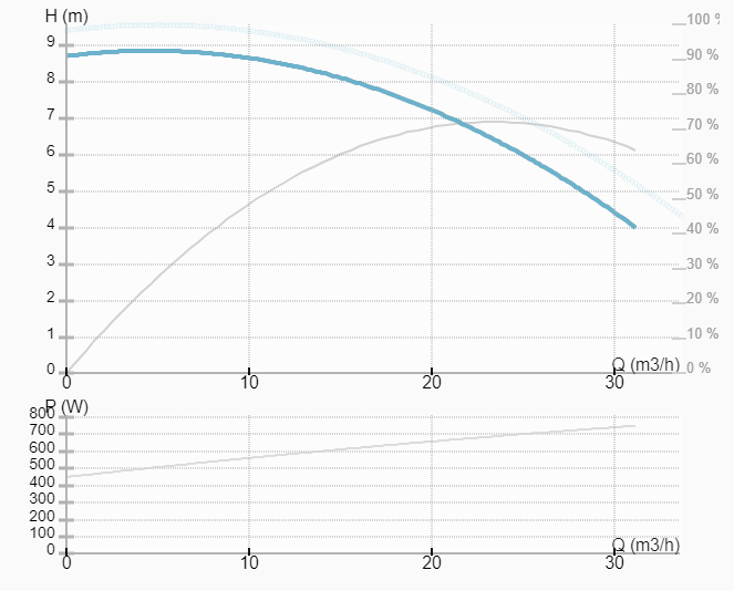Насос ImpPumps CL 50-85/4/0,75S