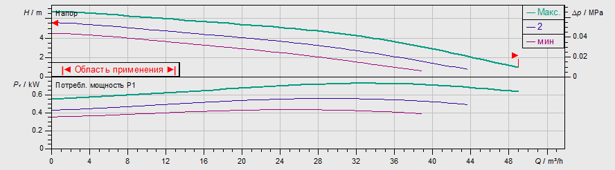 Насос Wilo TOP-S 80/7 DM PN6