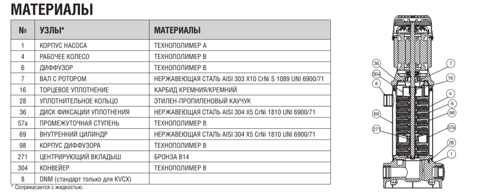 Насос DAB KVC 65/80 T 230/400/50 Y17/7 IE3
