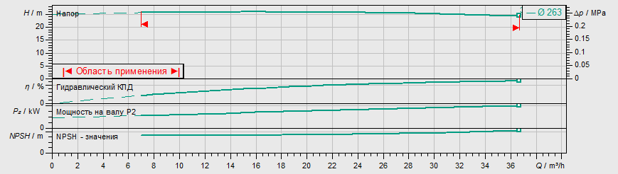 Насос Wilo IL 65/270-4/4