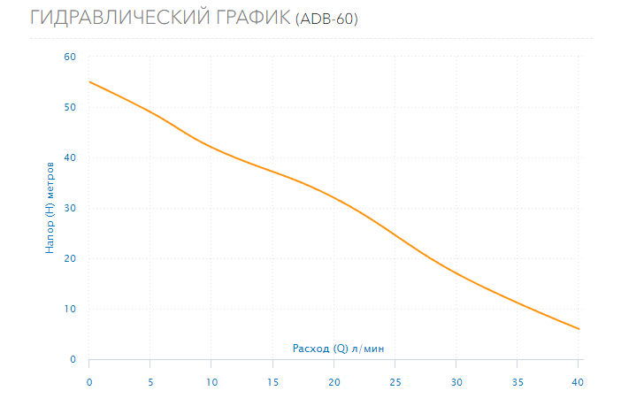 Насос Aquario ADB-60