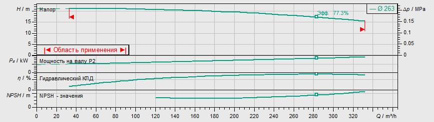 Насос Wilo IL 150/260-18,5/4