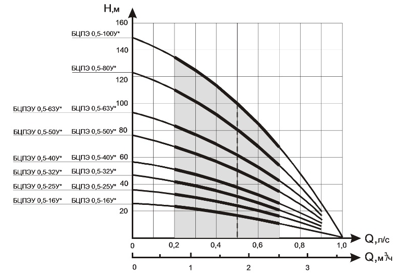Насос Промэлектро (Водолей) БЦПЭ 0.5 -80У