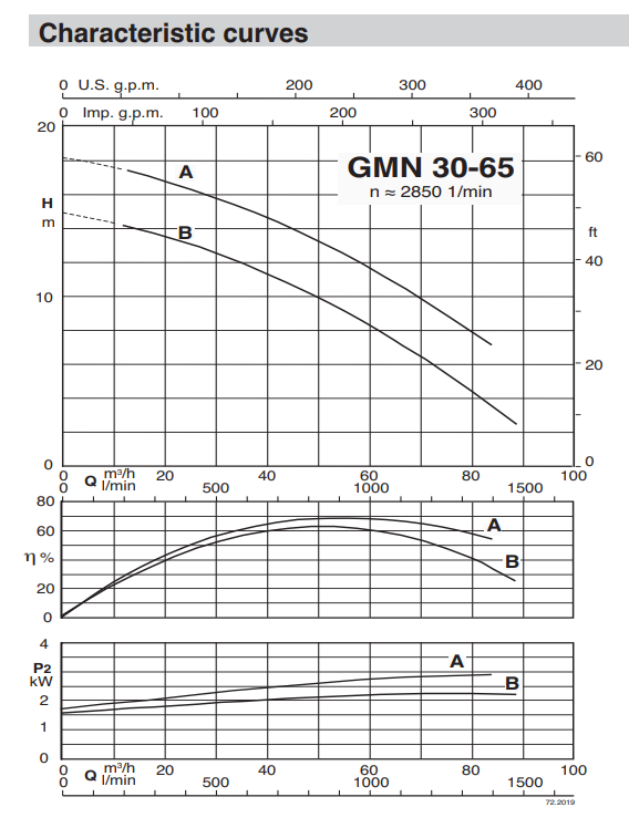 Насос Calpeda GMN 30-65A/A
