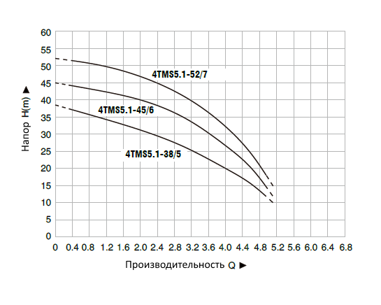 Скважинный насос Pumpman 4TMS5.1-45/6