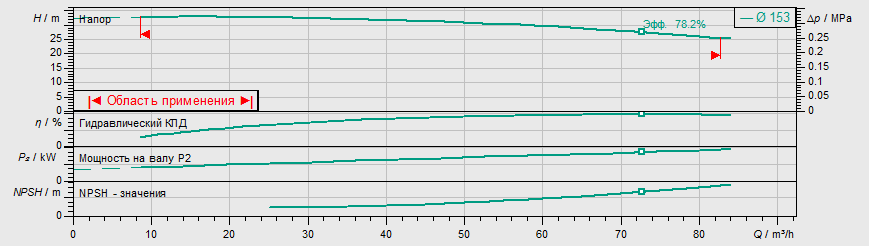 Насос Wilo BL 50/150-7,5/2