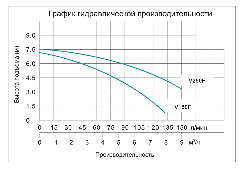 Насос фекальный с крыльчаткой Vodotok V250F